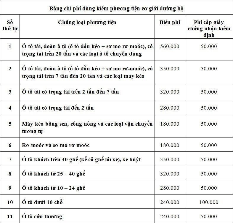 Kinh phí Đăng Kiểm Xe Kinh Doanh Mới Nhất